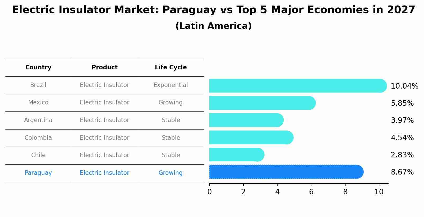 Electric Insulator Market: Paraguay vs Top 5 Major Economies in 2027 (Latin America)