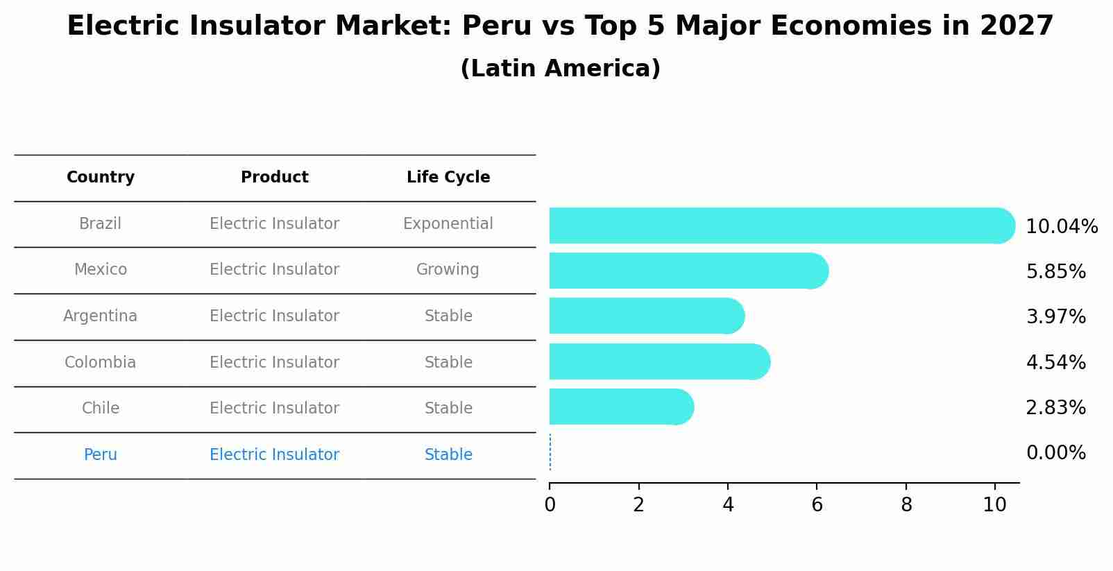 Electric Insulator Market: Peru vs Top 5 Major Economies in 2027 (Latin America)