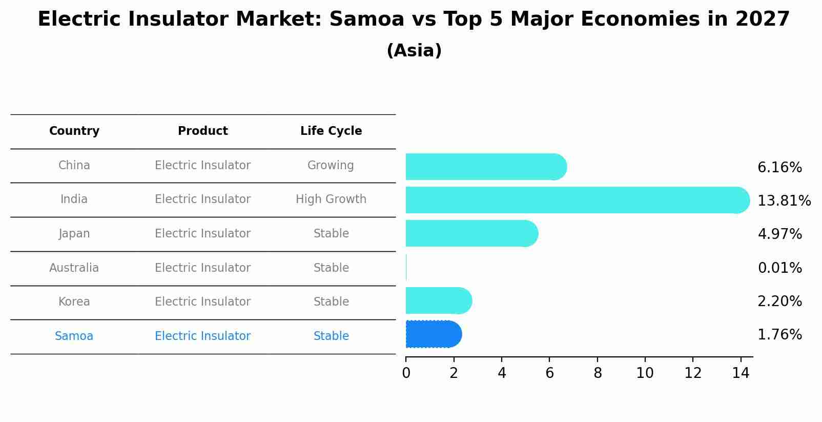 Electric Insulator Market: Samoa vs Top 5 Major Economies in 2027 (Asia)