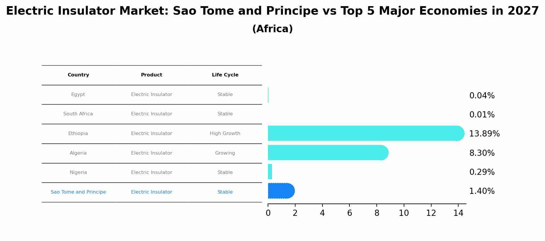Electric Insulator Market: Sao Tome and Principe vs Top 5 Major Economies in 2027 (Africa)