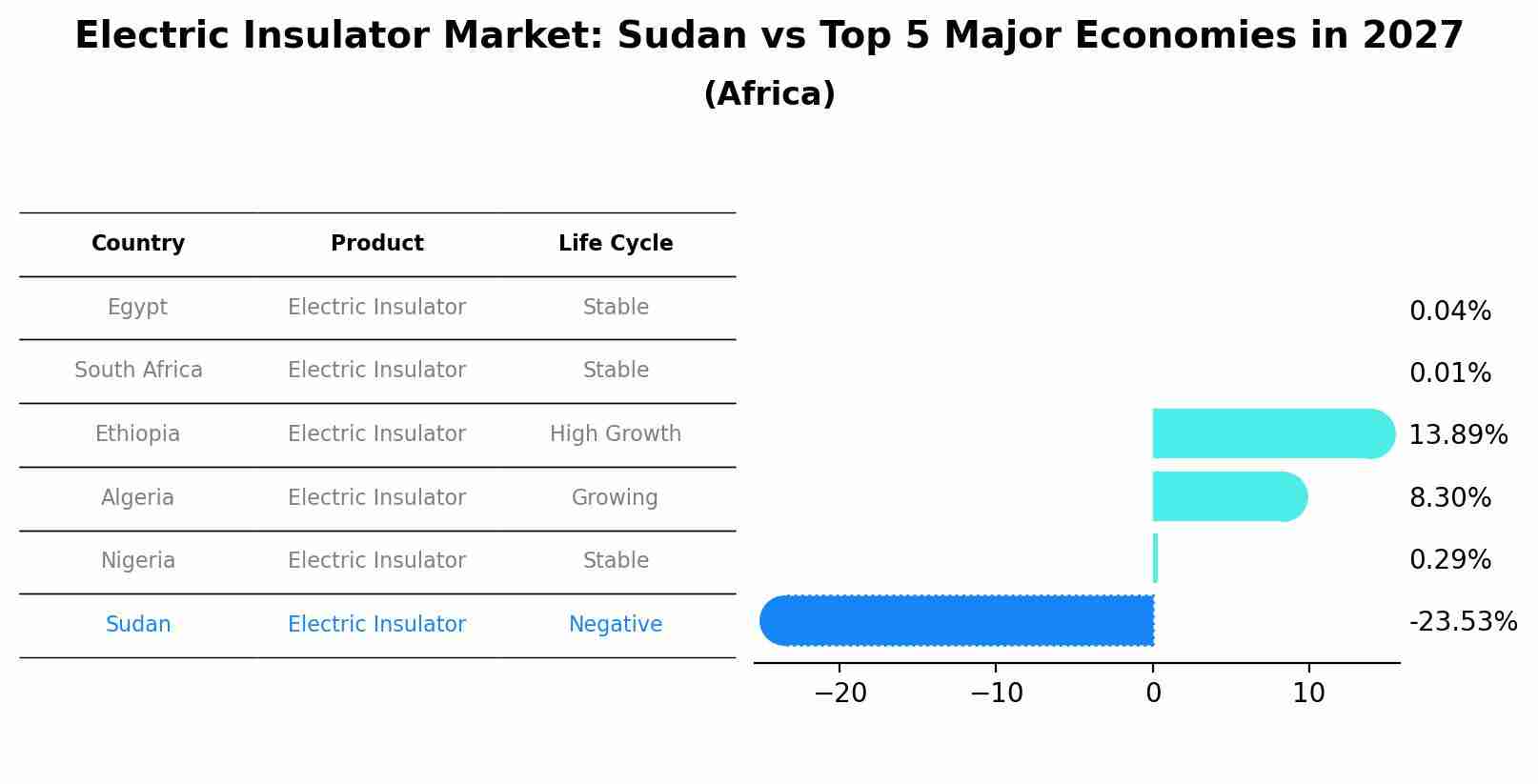 Electric Insulator Market: Sudan vs Top 5 Major Economies in 2027 (Africa)