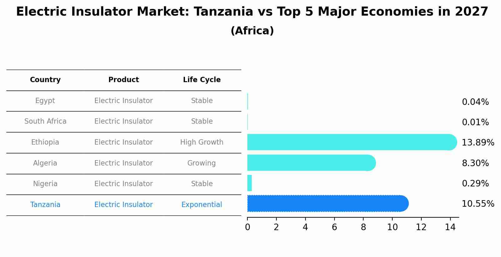 Electric Insulator Market: Tanzania vs Top 5 Major Economies in 2027 (Africa)