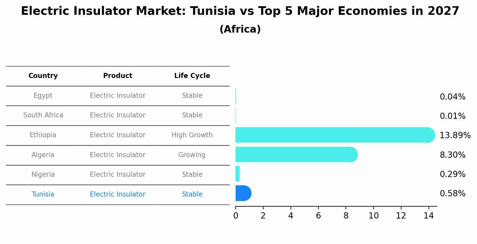 Electric Insulator Market: Tunisia vs Top 5 Major Economies in 2027 (Africa)