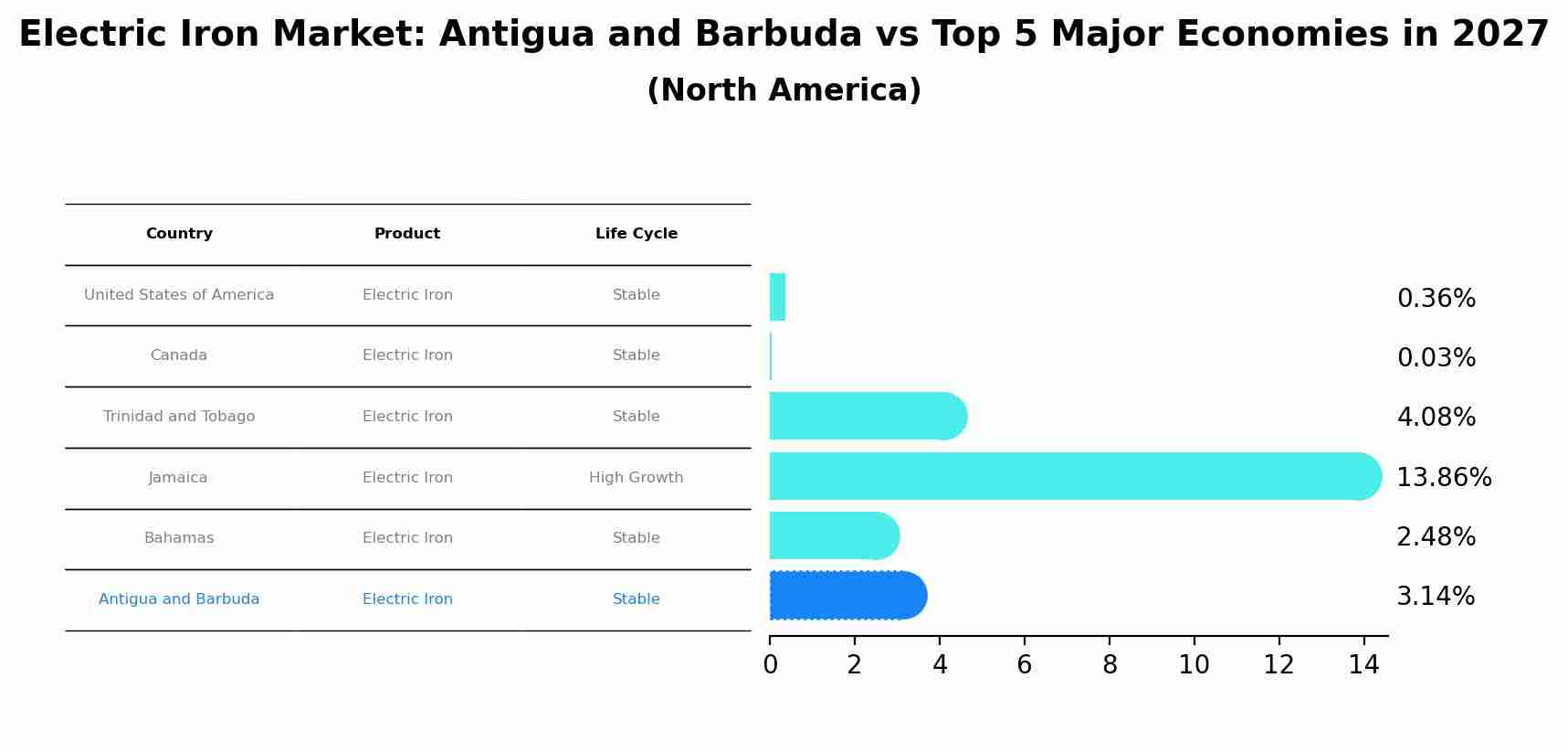Electric Iron Market: Antigua and Barbuda vs Top 5 Major Economies in 2027 (North America)