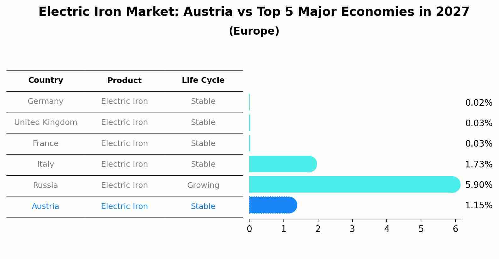 Electric Iron Market: Austria vs Top 5 Major Economies in 2027 (Europe)