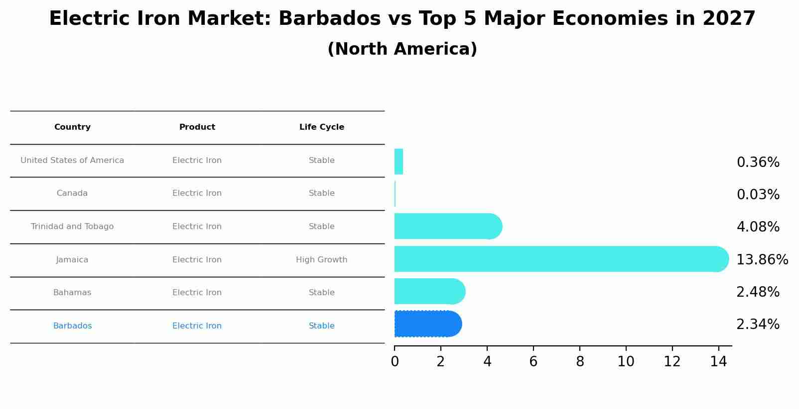 Electric Iron Market: Barbados vs Top 5 Major Economies in 2027 (North America)