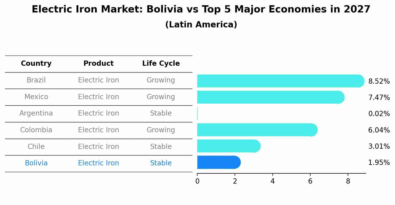 Electric Iron Market: Bolivia vs Top 5 Major Economies in 2027 (Latin America)