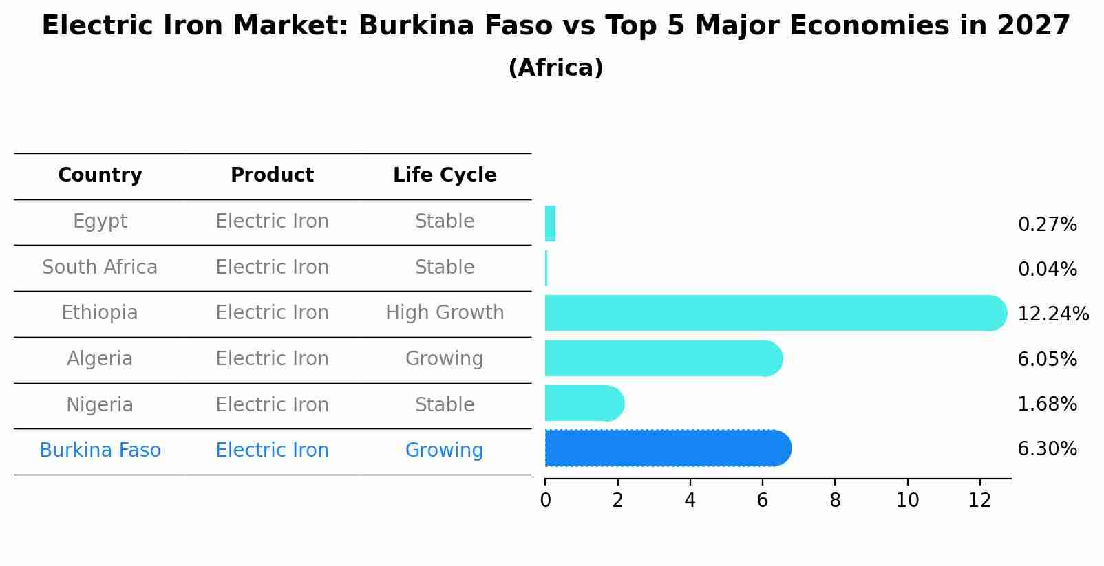 Electric Iron Market: Burkina Faso vs Top 5 Major Economies in 2027 (Africa)