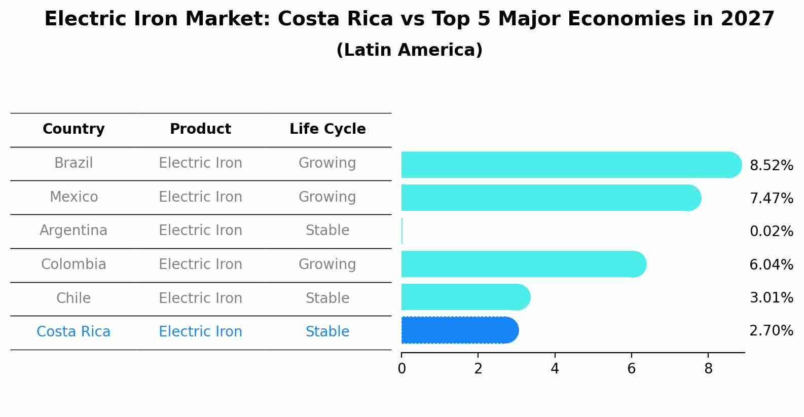 Electric Iron Market: Costa Rica vs Top 5 Major Economies in 2027 (Latin America)