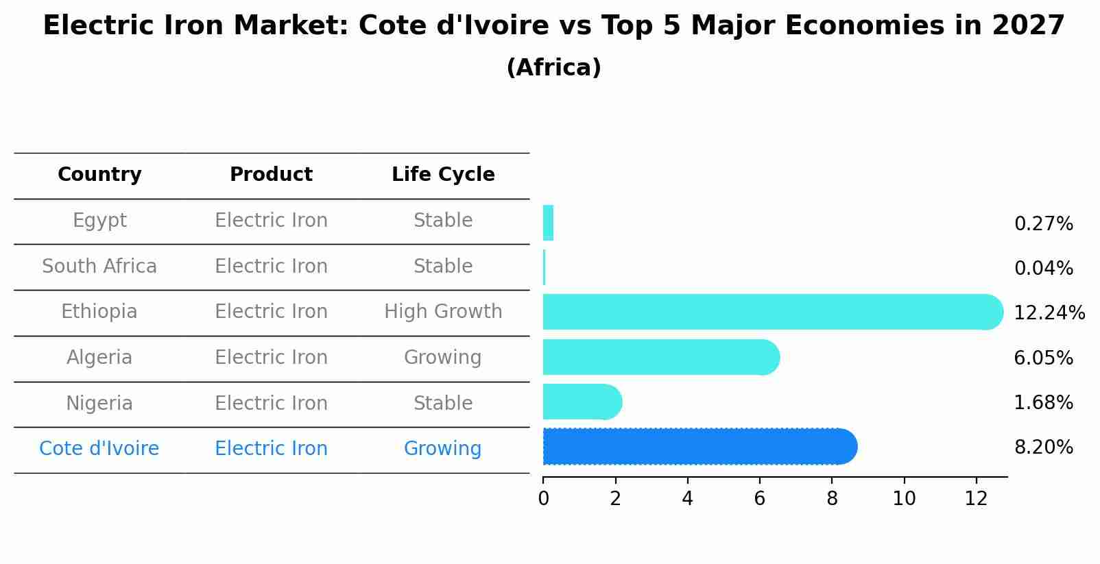 Electric Iron Market: Cote d'Ivoire vs Top 5 Major Economies in 2027 (Africa)