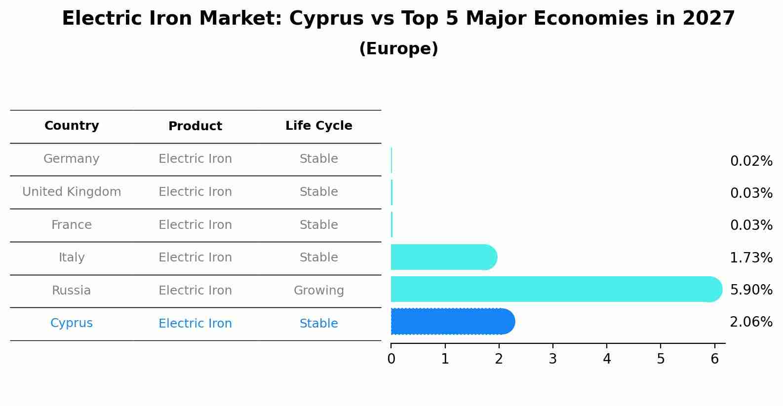 Electric Iron Market: Cyprus vs Top 5 Major Economies in 2027 (Europe)