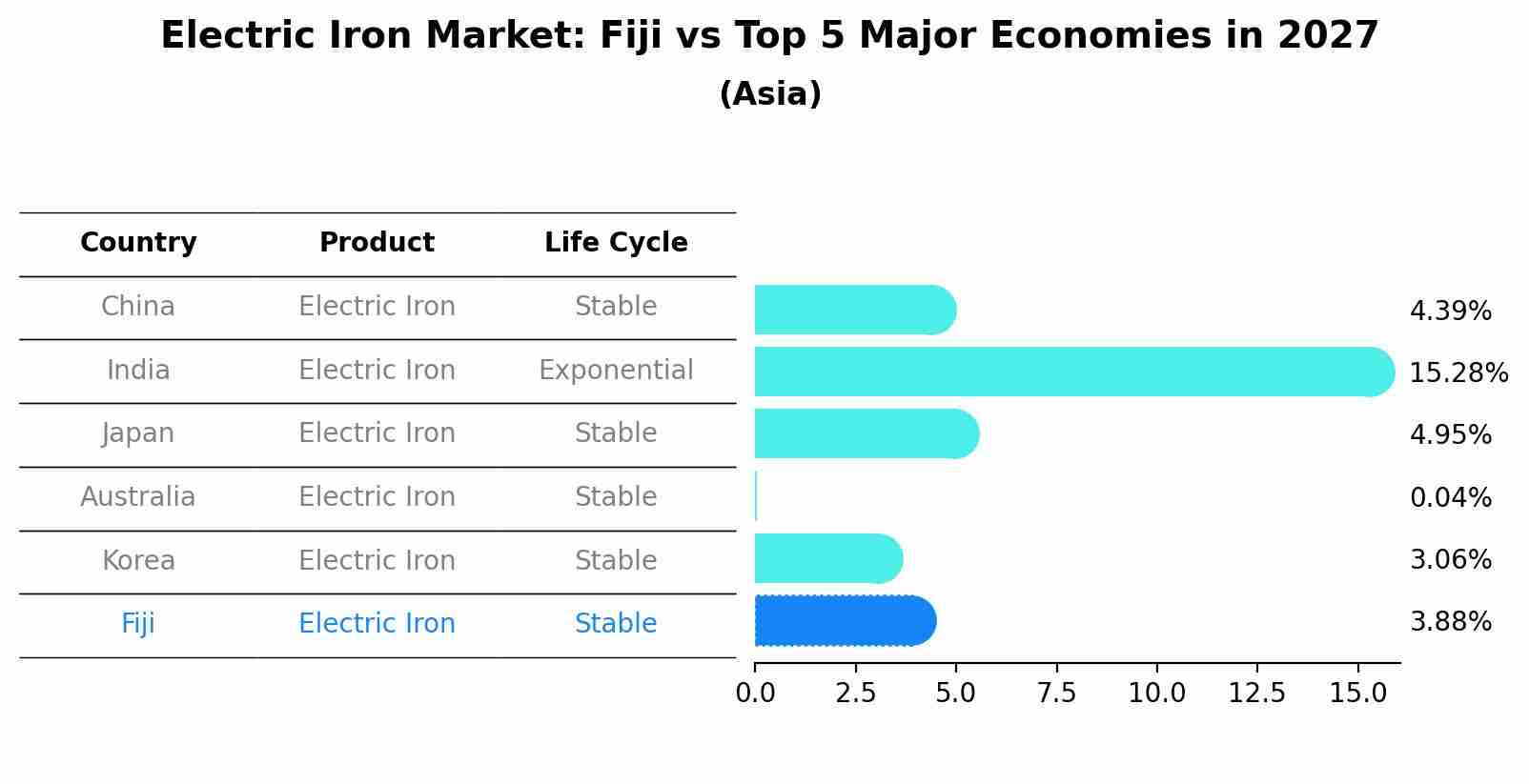 Electric Iron Market: Fiji vs Top 5 Major Economies in 2027 (Asia)