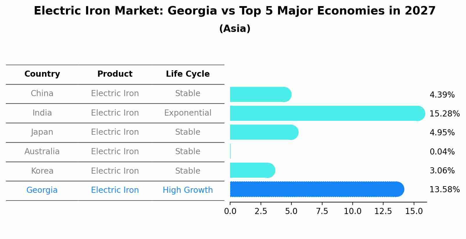 Electric Iron Market: Georgia vs Top 5 Major Economies in 2027 (Asia)