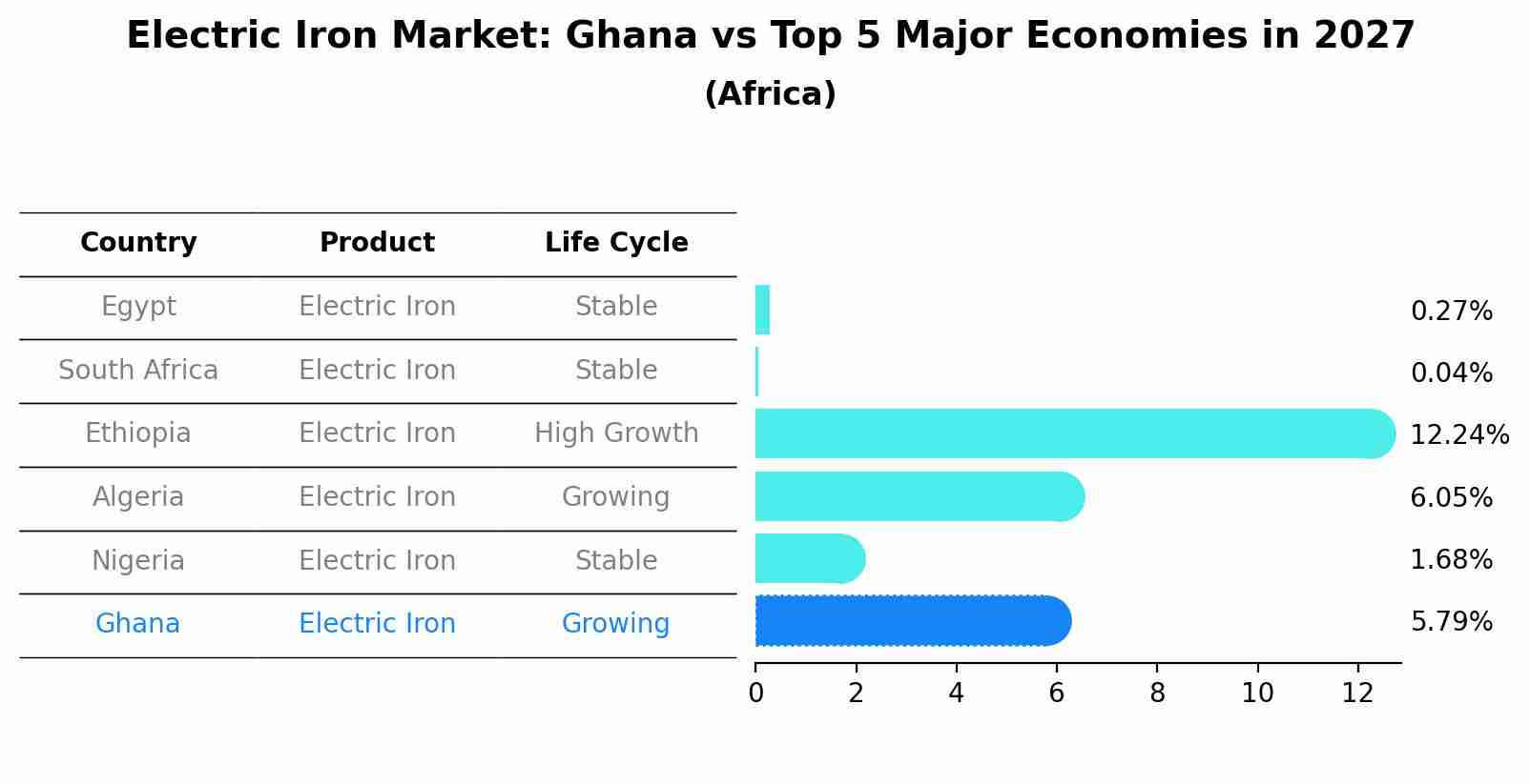 Electric Iron Market: Ghana vs Top 5 Major Economies in 2027 (Africa)