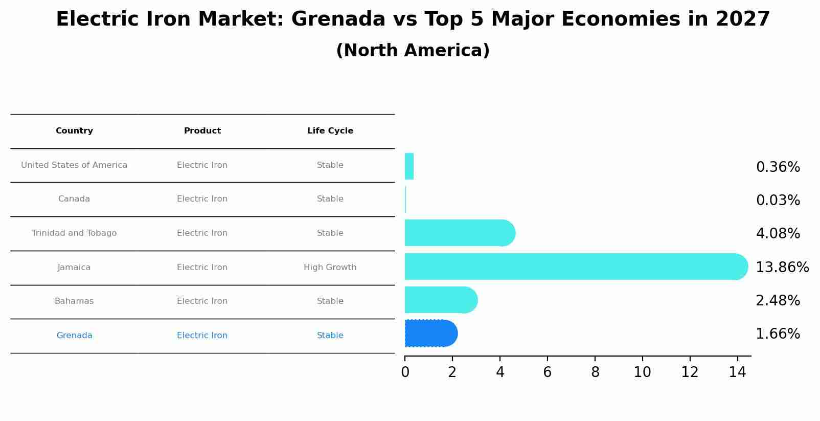 Electric Iron Market: Grenada vs Top 5 Major Economies in 2027 (North America)