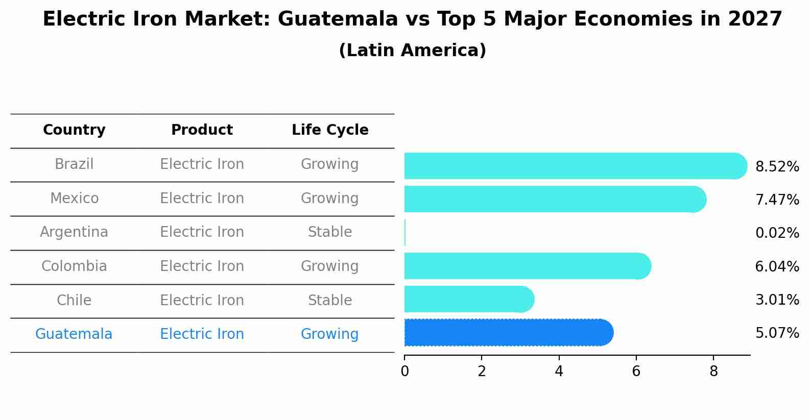 Electric Iron Market: Guatemala vs Top 5 Major Economies in 2027 (Latin America)