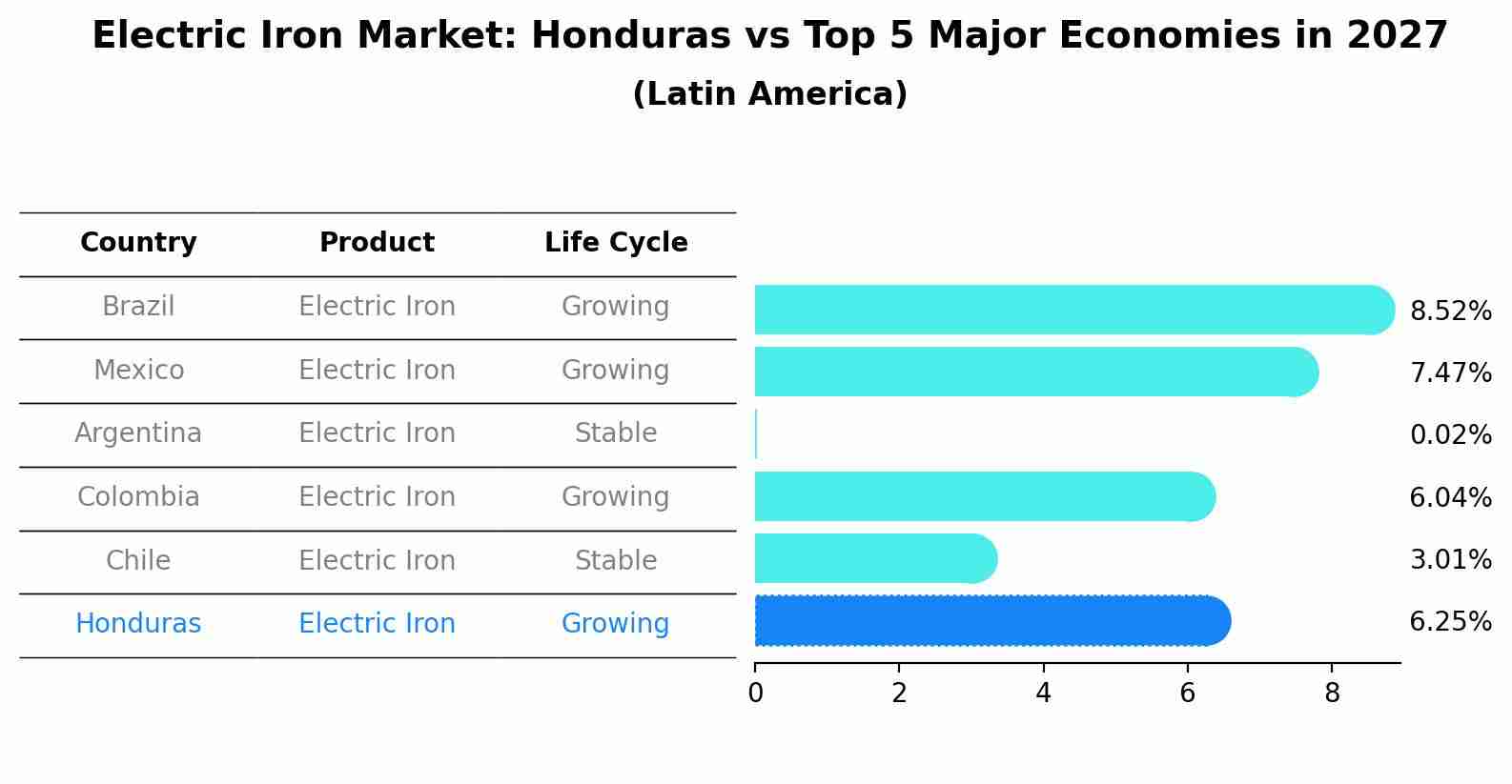 Electric Iron Market: Honduras vs Top 5 Major Economies in 2027 (Latin America)
