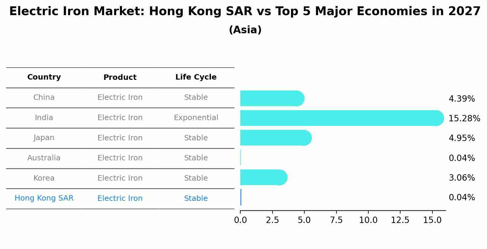 Electric Iron Market: Hong Kong SAR vs Top 5 Major Economies in 2027 (Asia)