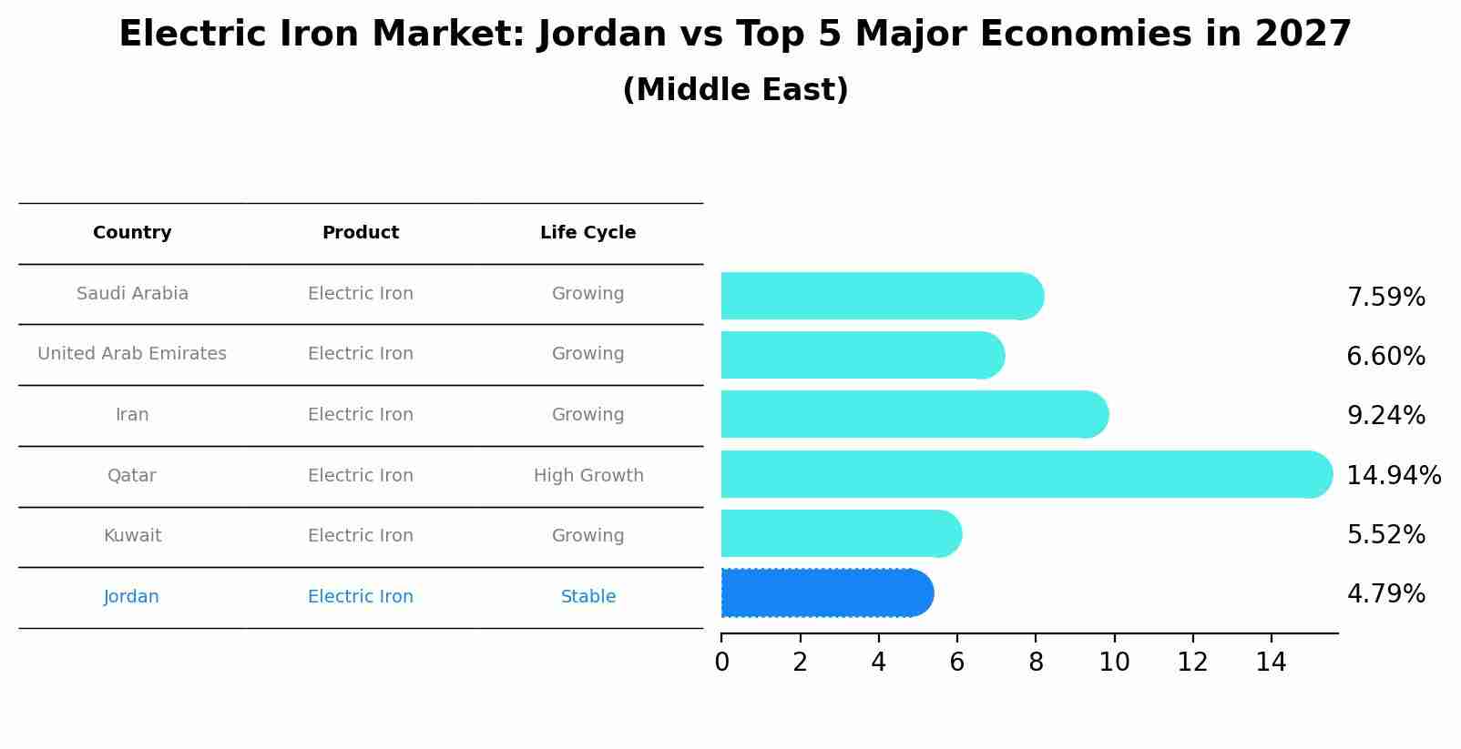 Electric Iron Market: Jordan vs Top 5 Major Economies in 2027 (Middle East)