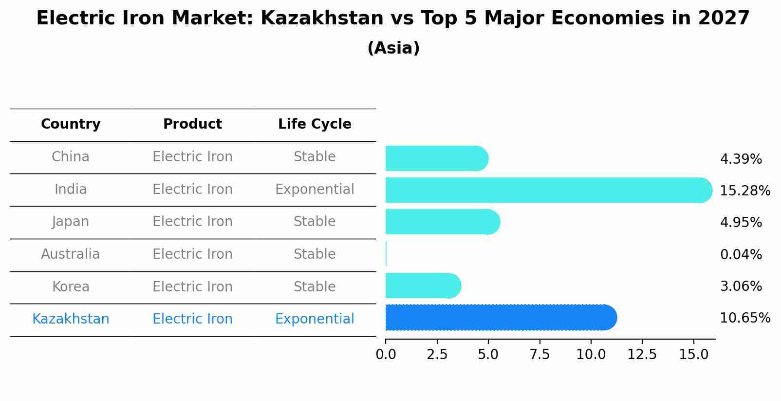 Electric Iron Market: Kazakhstan vs Top 5 Major Economies in 2027 (Asia)