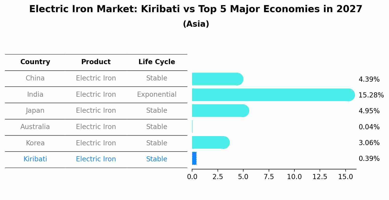 Electric Iron Market: Kiribati vs Top 5 Major Economies in 2027 (Asia)