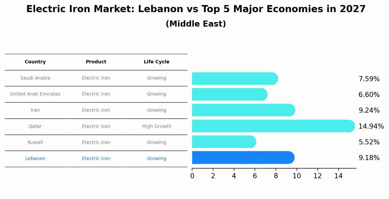 Electric Iron Market: Lebanon vs Top 5 Major Economies in 2027 (Middle East)
