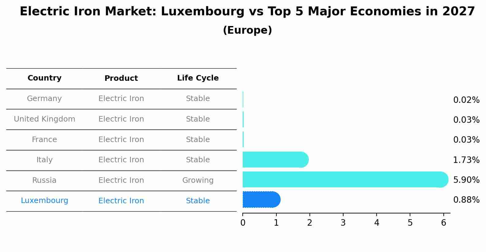 Electric Iron Market: Luxembourg vs Top 5 Major Economies in 2027 (Europe)