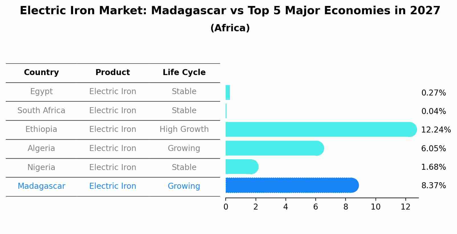 Electric Iron Market: Madagascar vs Top 5 Major Economies in 2027 (Africa)