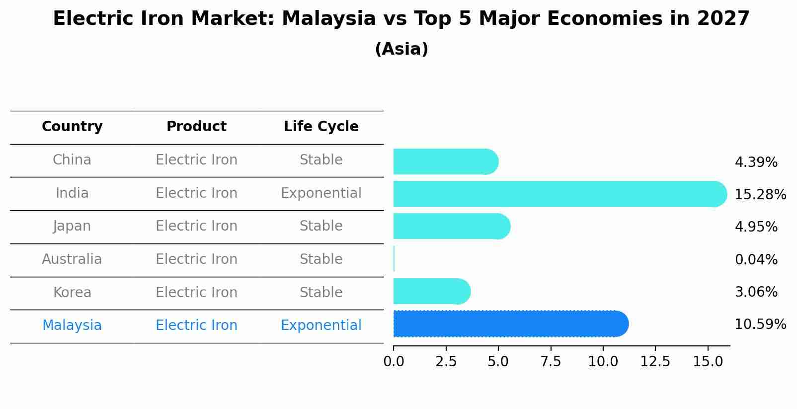 Electric Iron Market: Malaysia vs Top 5 Major Economies in 2027 (Asia)