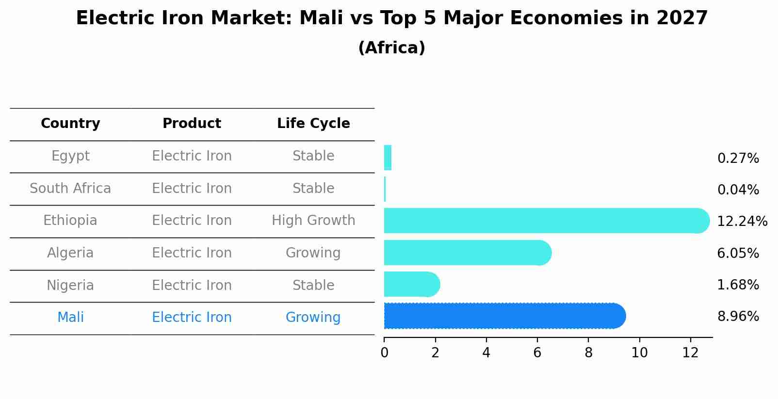 Electric Iron Market: Mali vs Top 5 Major Economies in 2027 (Africa)
