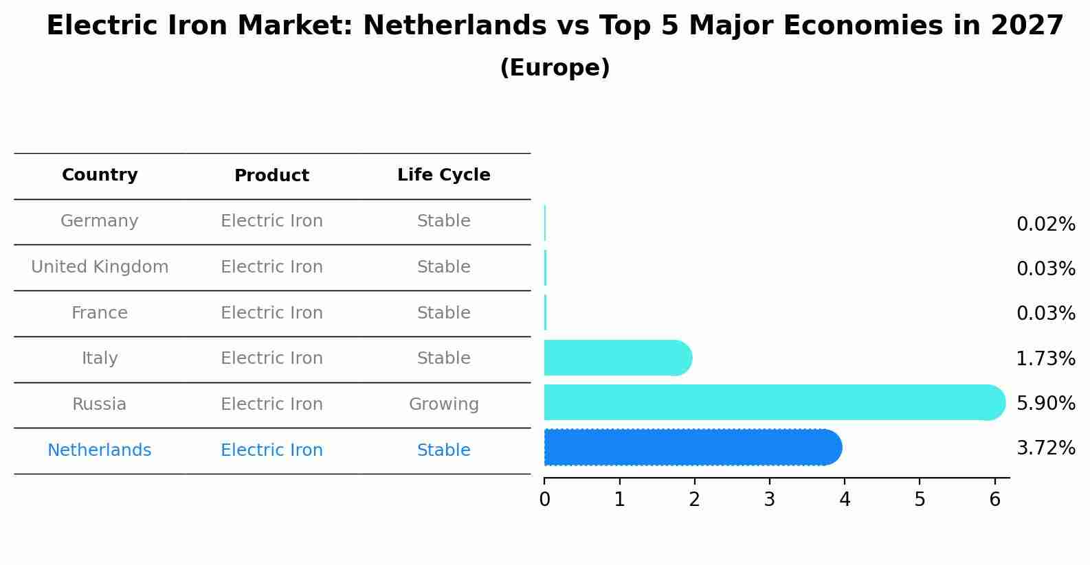 Electric Iron Market: Netherlands vs Top 5 Major Economies in 2027 (Europe)