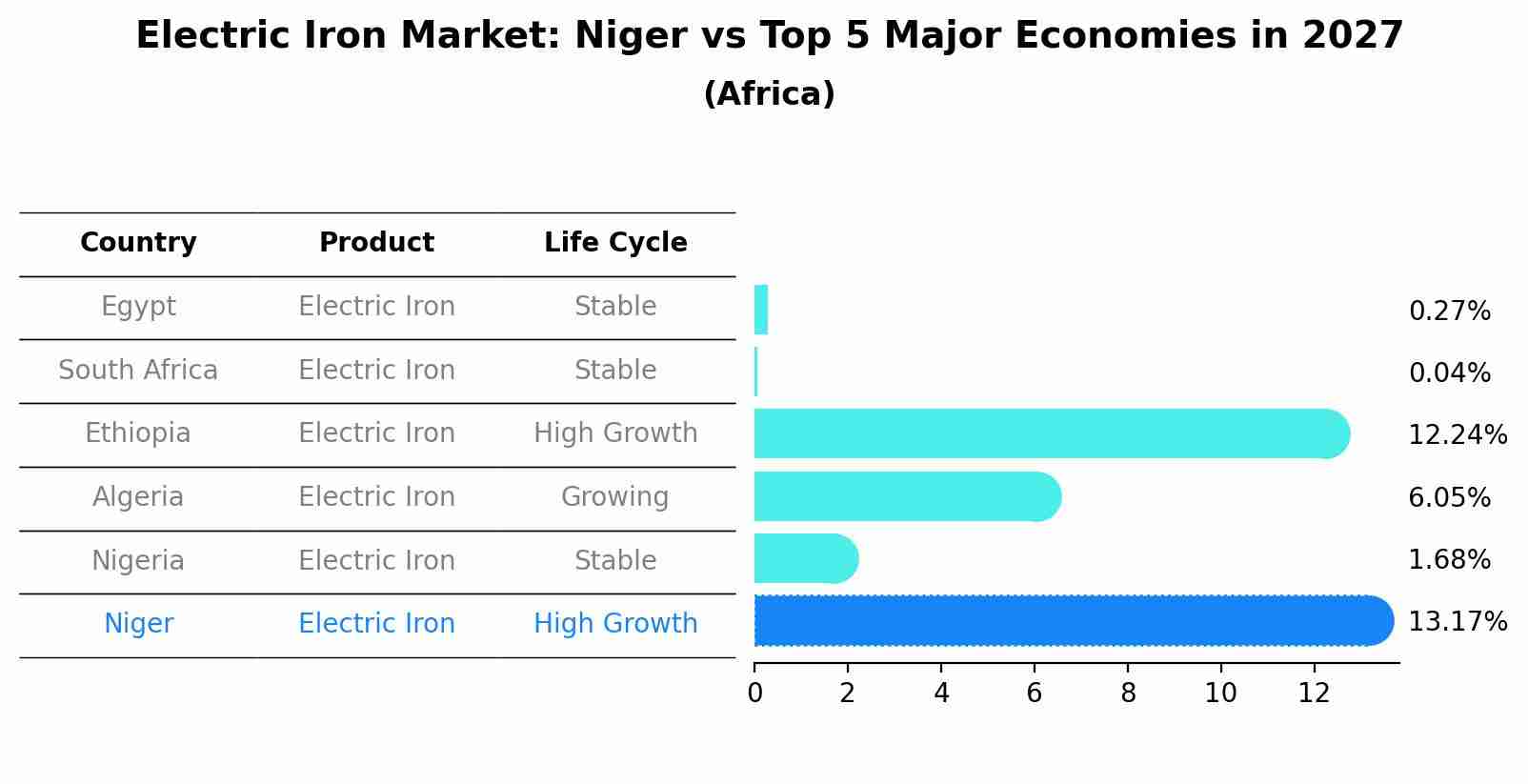 Electric Iron Market: Niger vs Top 5 Major Economies in 2027 (Africa)