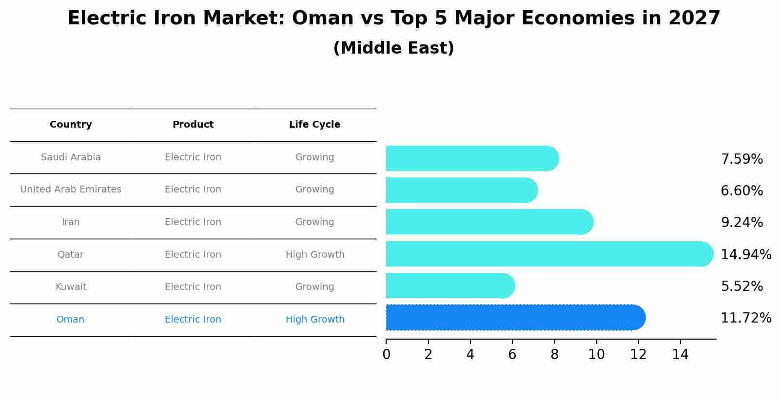 Electric Iron Market: Oman vs Top 5 Major Economies in 2027 (Middle East)
