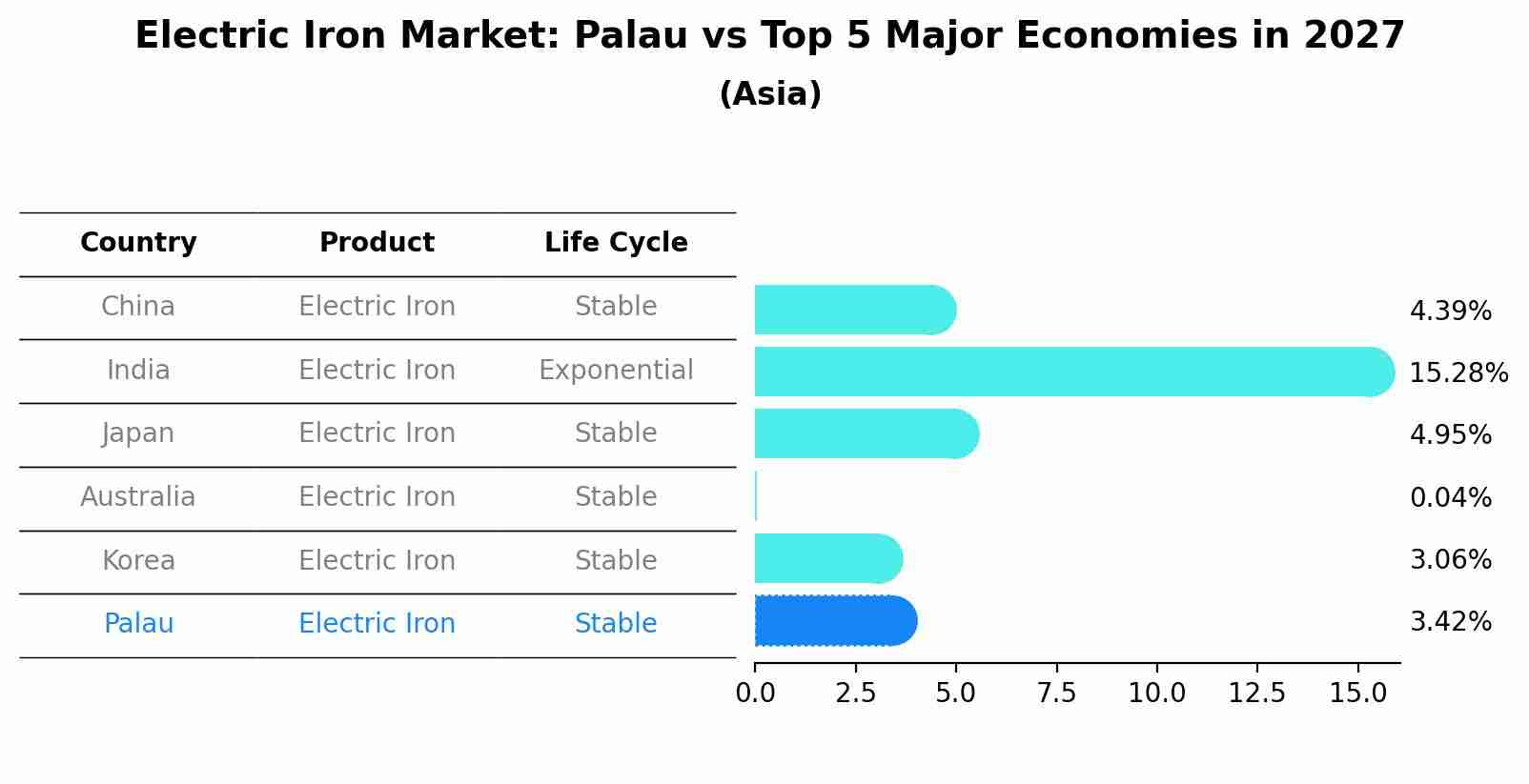 Electric Iron Market: Palau vs Top 5 Major Economies in 2027 (Asia)