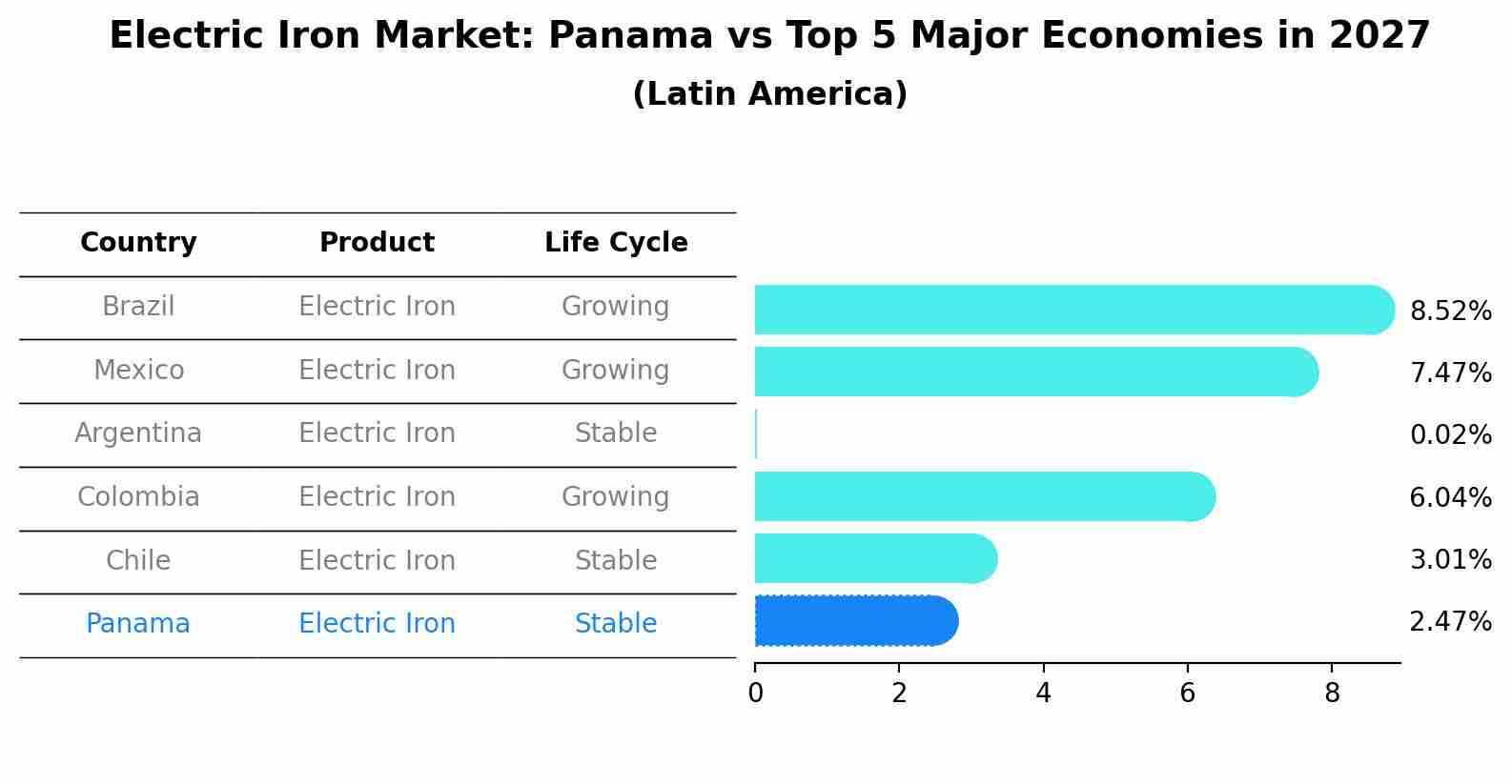 Electric Iron Market: Panama vs Top 5 Major Economies in 2027 (Latin America)