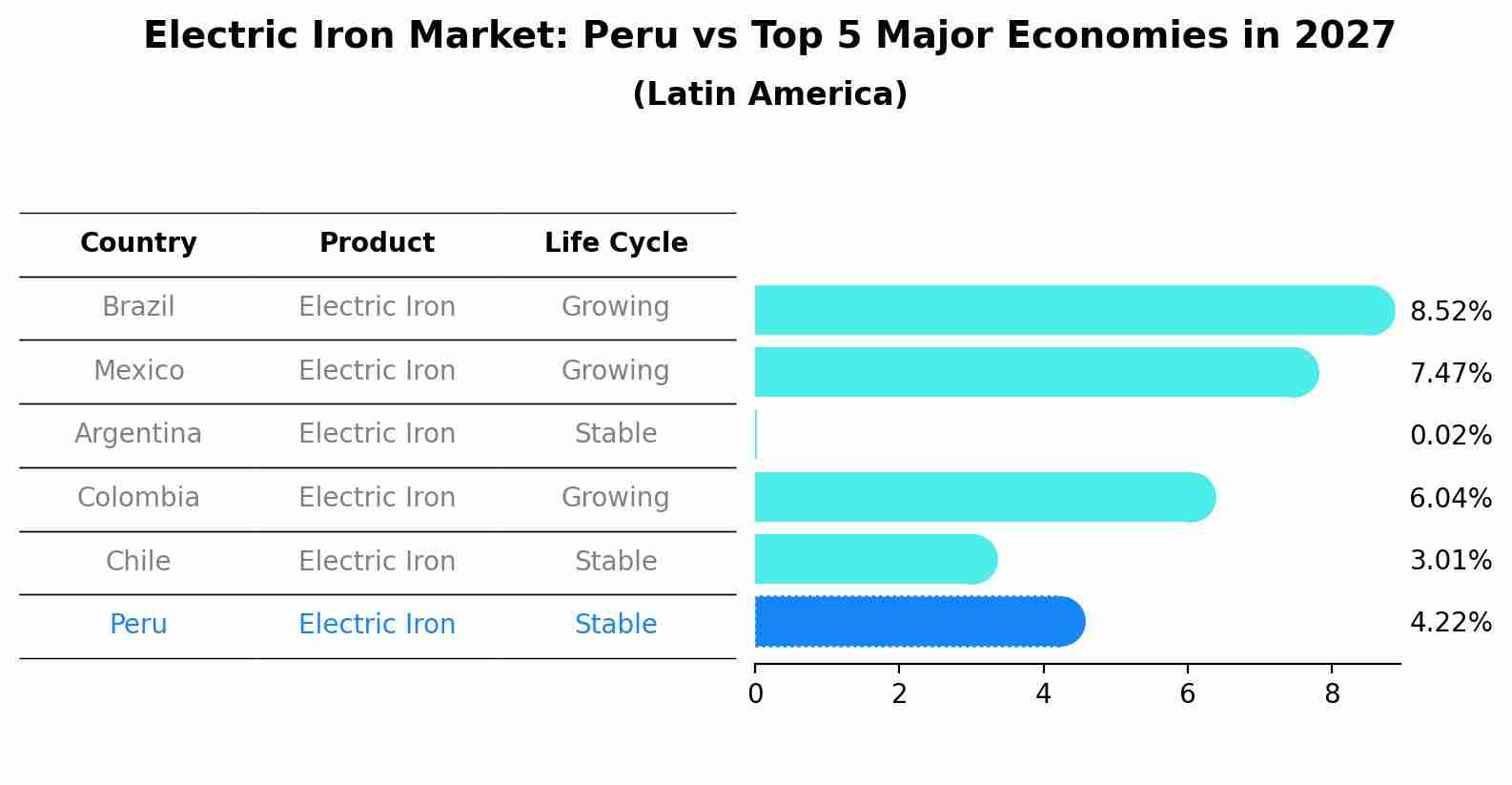 Electric Iron Market: Peru vs Top 5 Major Economies in 2027 (Latin America)