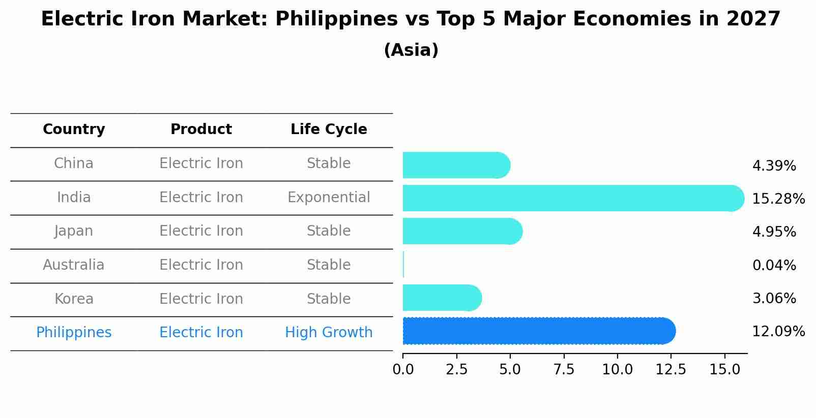 Electric Iron Market: Philippines vs Top 5 Major Economies in 2027 (Asia)