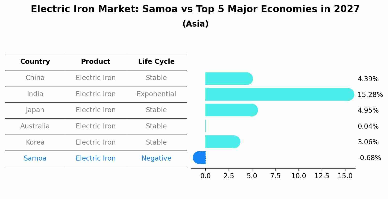 Electric Iron Market: Samoa vs Top 5 Major Economies in 2027 (Asia)