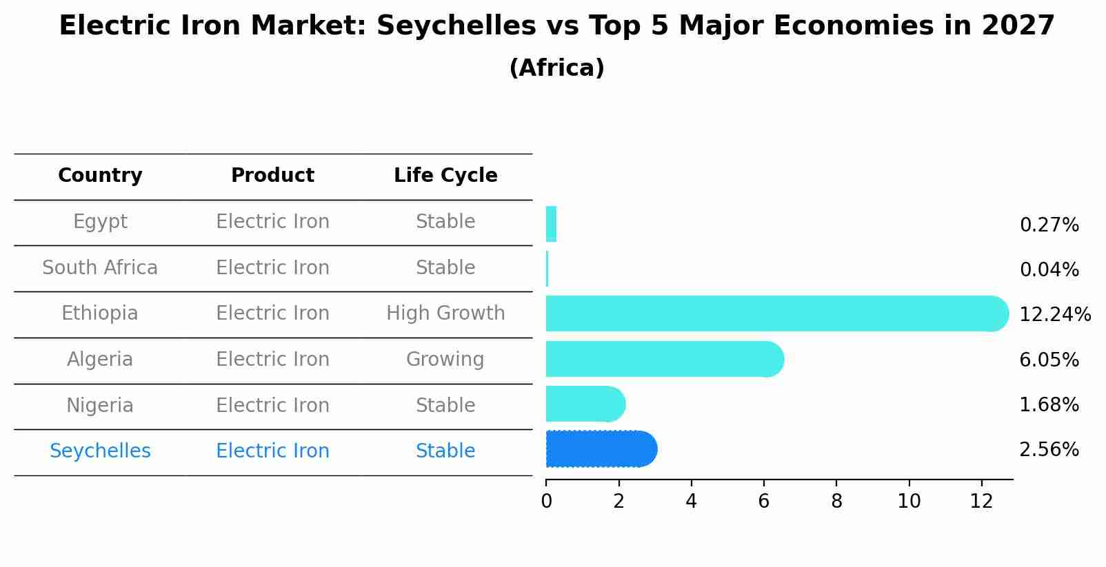 Electric Iron Market: Seychelles vs Top 5 Major Economies in 2027 (Africa)