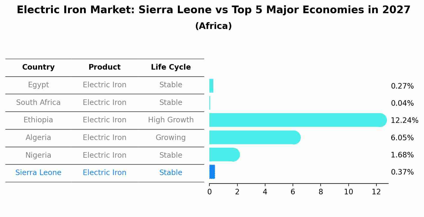 Electric Iron Market: Sierra Leone vs Top 5 Major Economies in 2027 (Africa)