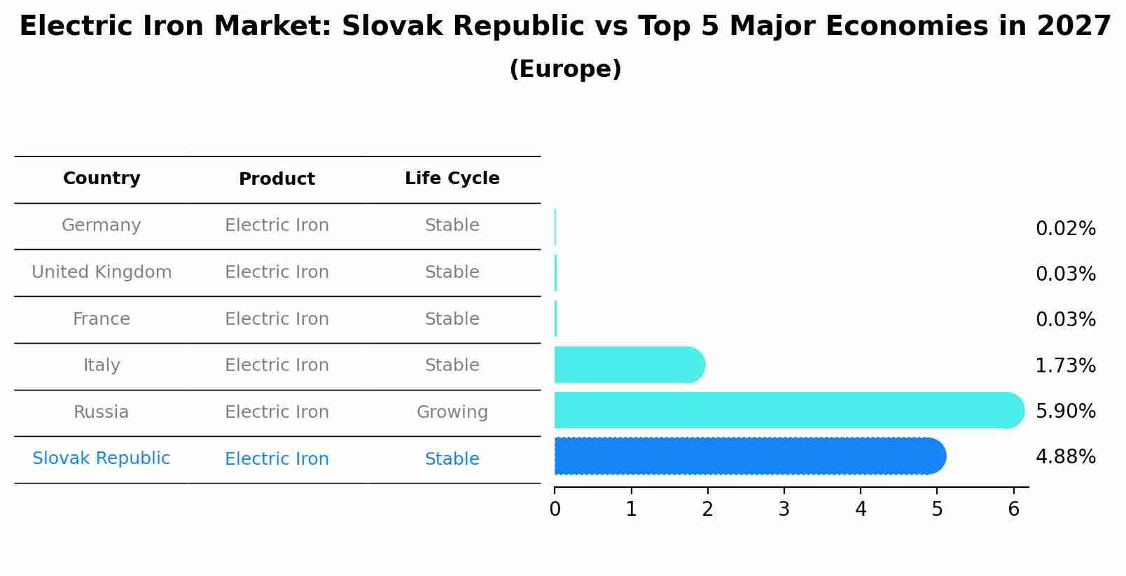 Electric Iron Market: Slovak Republic vs Top 5 Major Economies in 2027 (Europe)