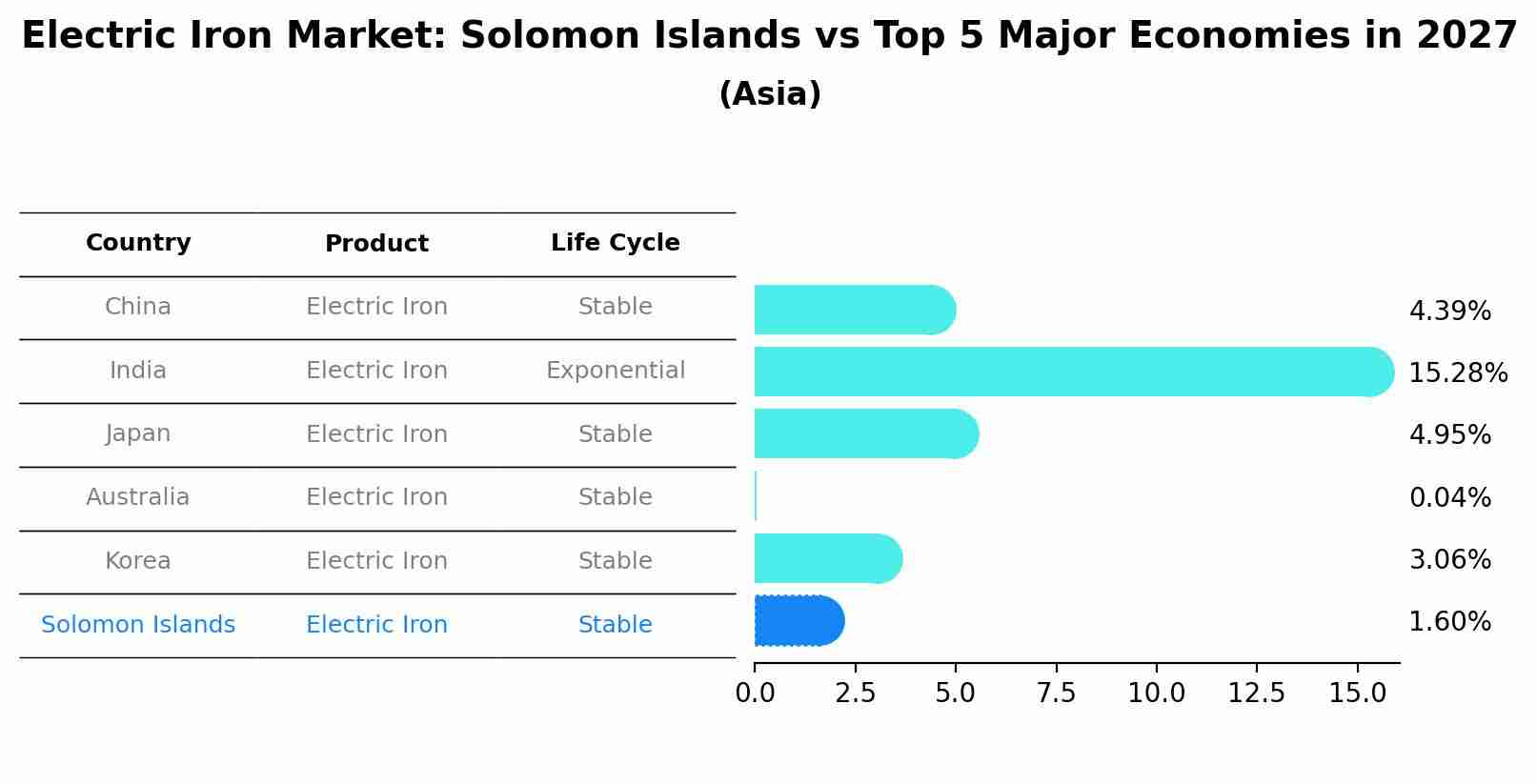 Electric Iron Market: Solomon Islands vs Top 5 Major Economies in 2027 (Asia)