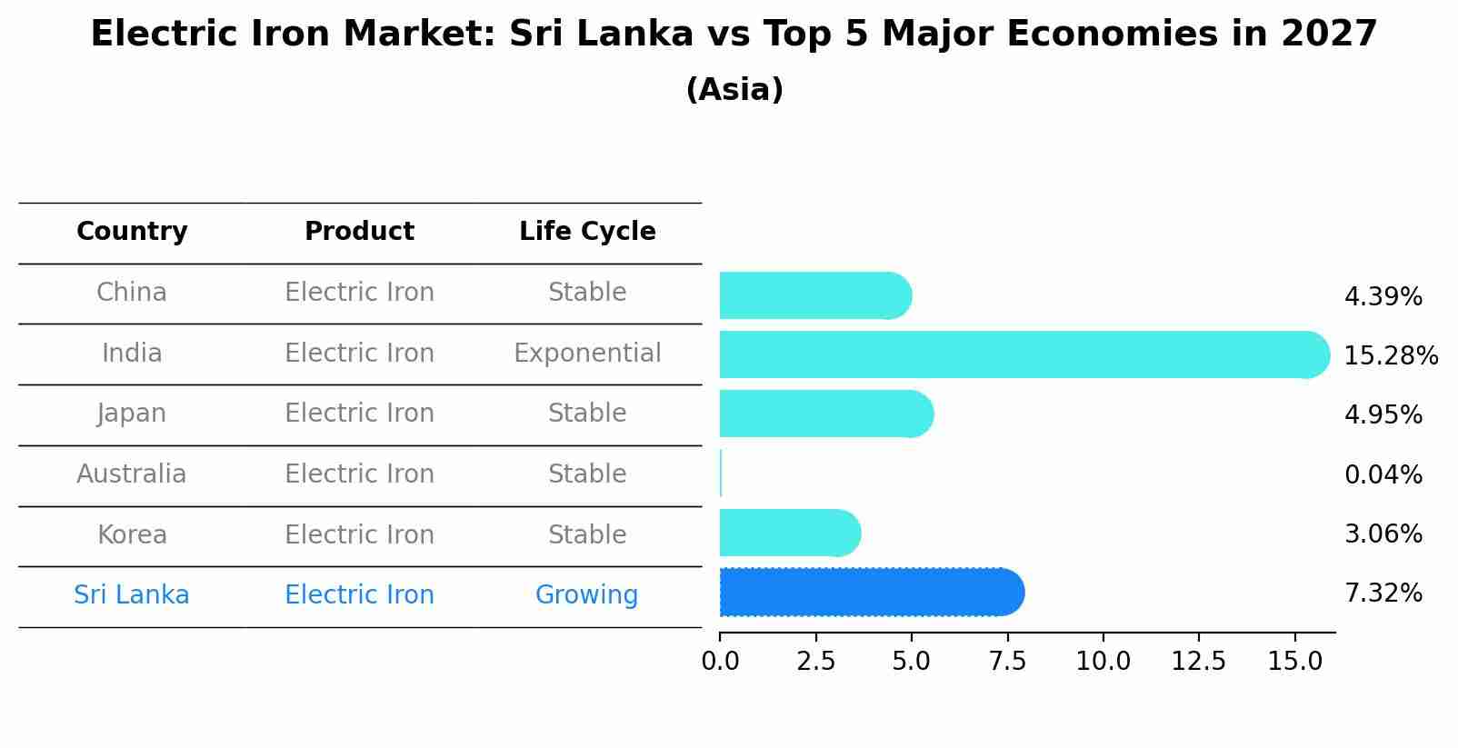 Electric Iron Market: Sri Lanka vs Top 5 Major Economies in 2027 (Asia)