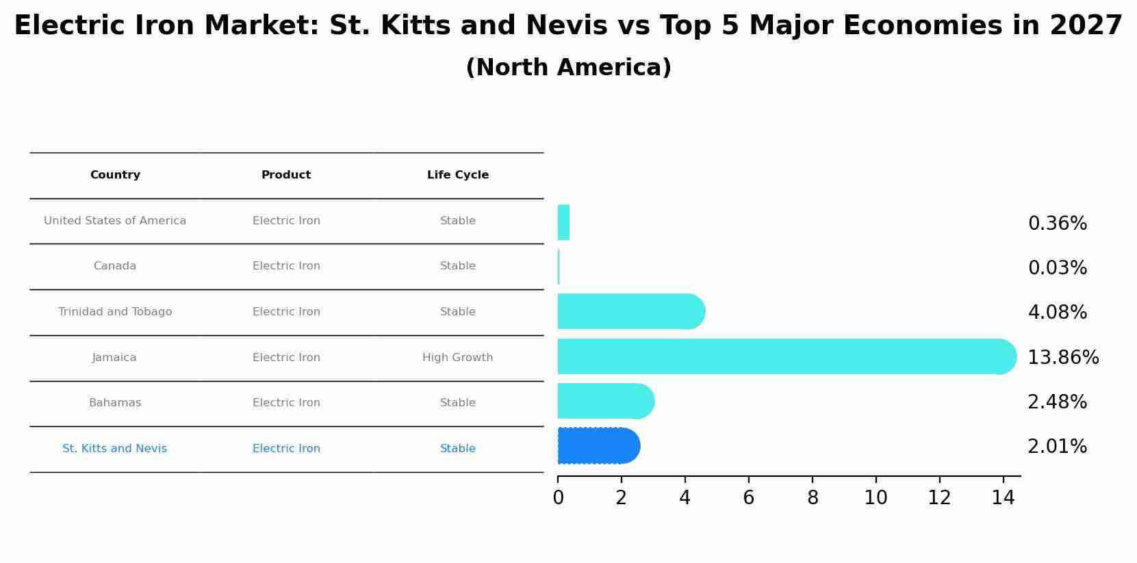 Electric Iron Market: St. Kitts and Nevis vs Top 5 Major Economies in 2027 (North America)