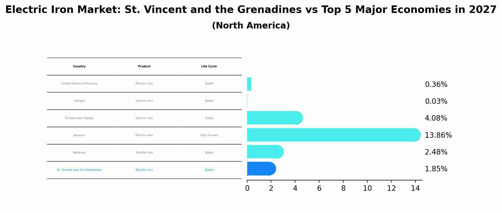 Electric Iron Market: St. Vincent and the Grenadines vs Top 5 Major Economies in 2027 (North America)