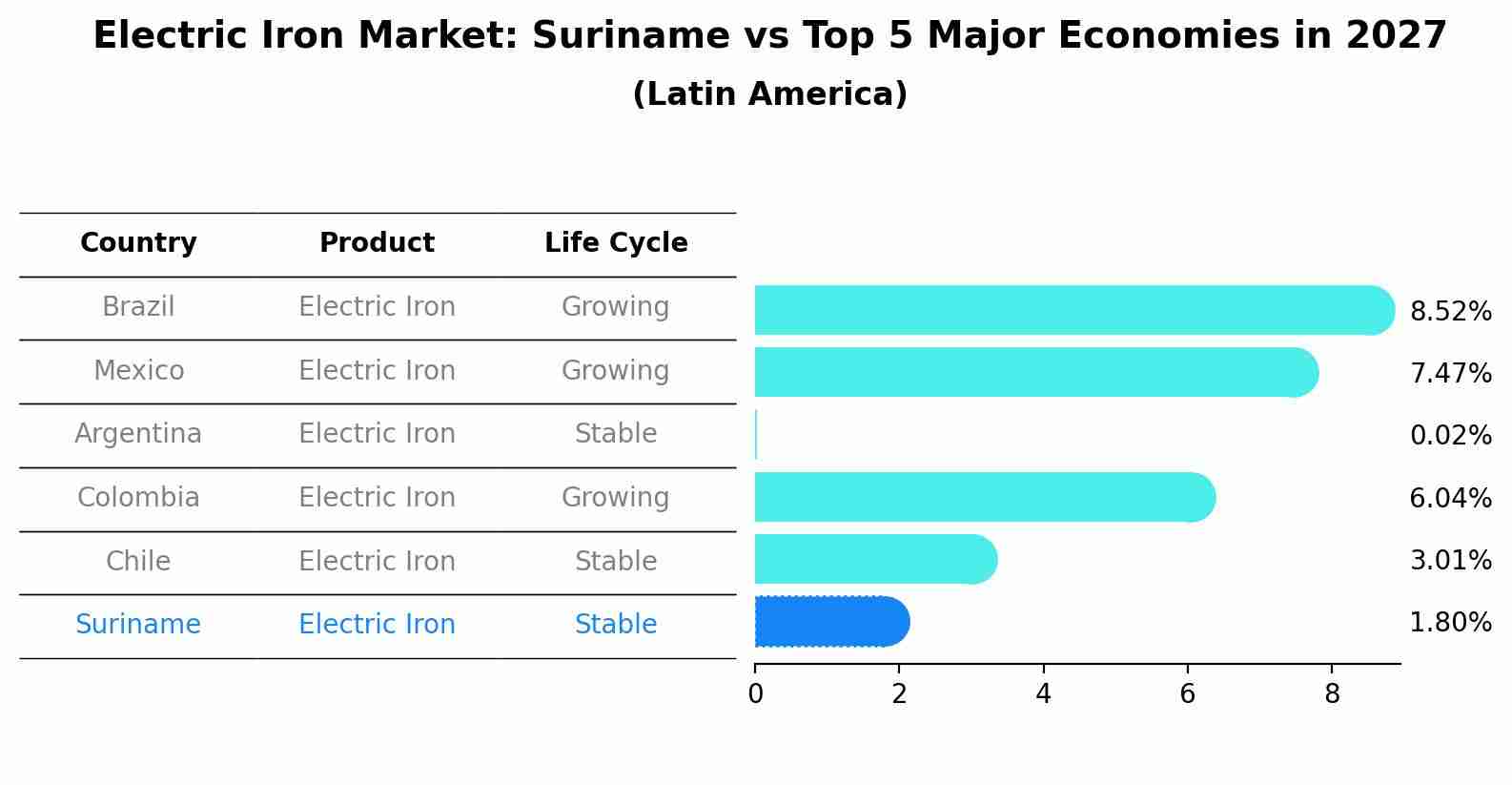 Electric Iron Market: Suriname vs Top 5 Major Economies in 2027 (Latin America)
