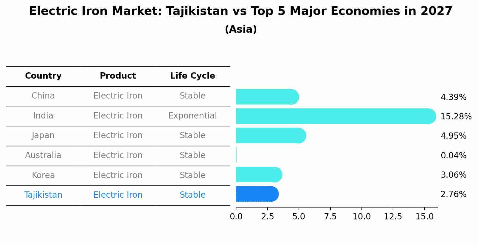 Electric Iron Market: Tajikistan vs Top 5 Major Economies in 2027 (Asia)