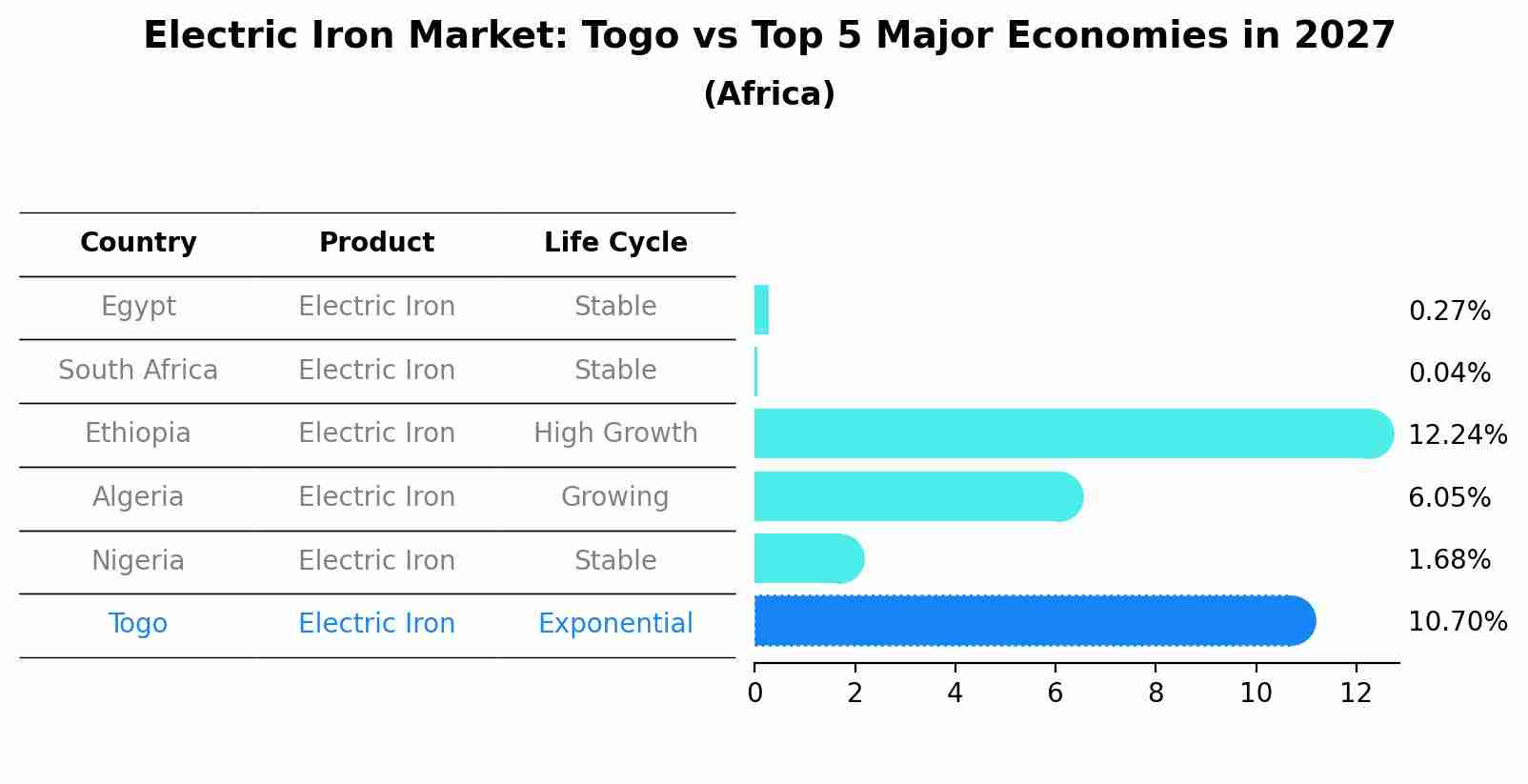 Electric Iron Market: Togo vs Top 5 Major Economies in 2027 (Africa)