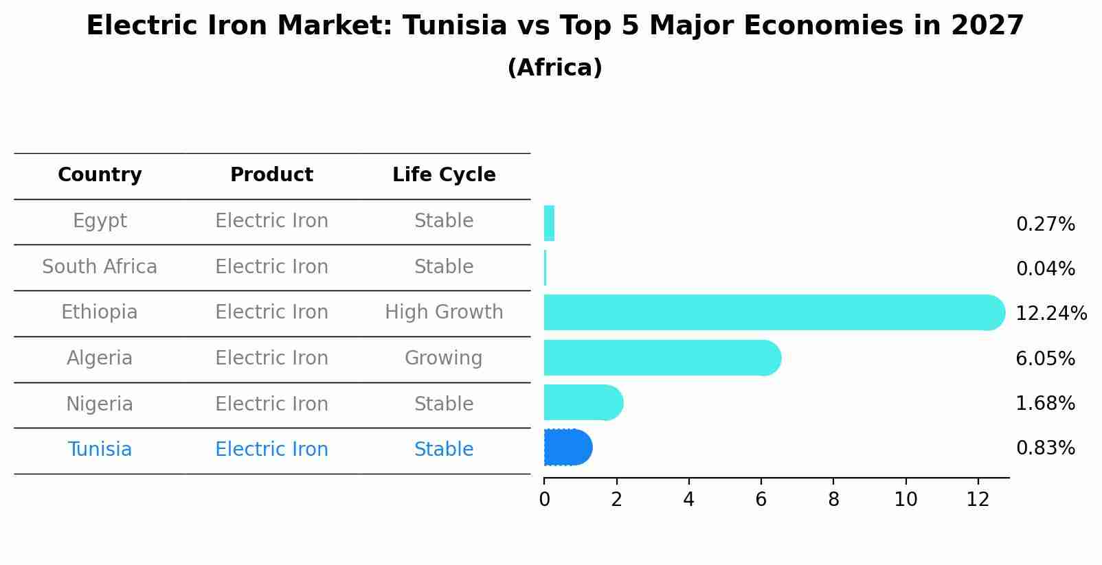 Electric Iron Market: Tunisia vs Top 5 Major Economies in 2027 (Africa)