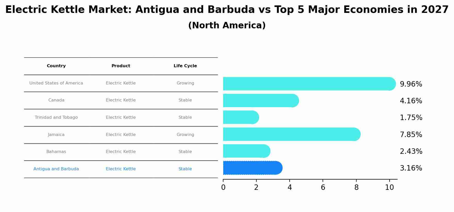 Electric Kettle Market: Antigua and Barbuda vs Top 5 Major Economies in 2027 (North America)
